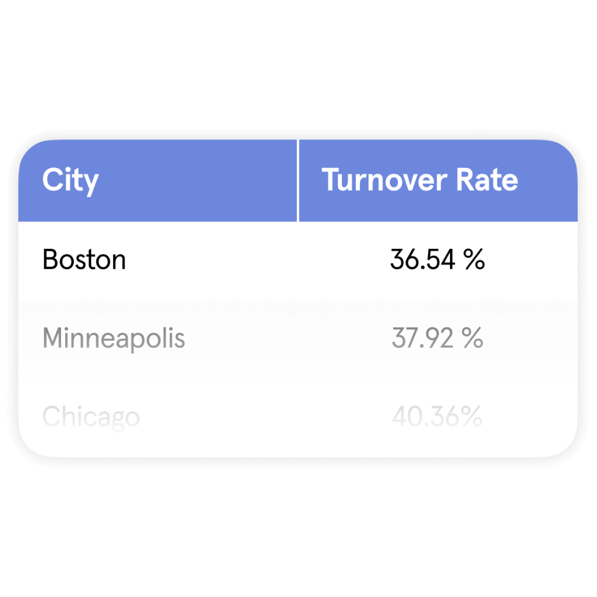 Stat: 110 days is the average employee tenure at a restaurant.